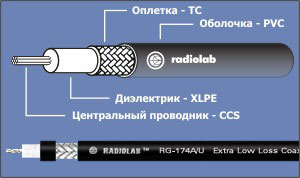 Коаксиальный кабель RG-174 A/U RadioLab купить в интернет магазине lpdradio.ru